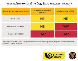 Pašto siuntų apmokestinimas