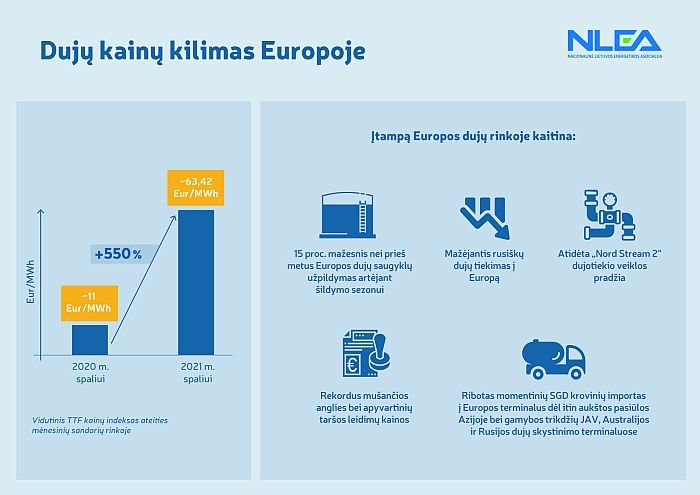 Dujų kainų kilimas Europoje