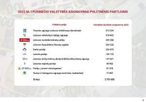 partiju-asignavimai-2022-i-pusmetis