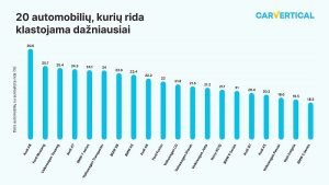 20 automobilių, kurių rida klastojama dažniausiai