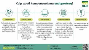 Kaip gauti kompensuojamą endoprotezą