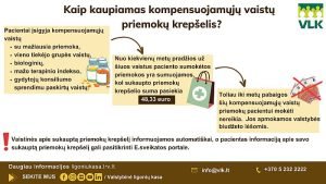Kaip kaupiamas kompensuojamųjų vaistų krepšelis VLK infografikas